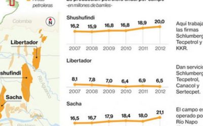 Las ofertas para 17 campos petroleros tienen más plazo